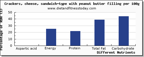 chart to show highest aspartic acid in crackers per 100g